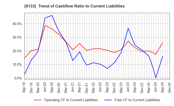 8133 ITOCHU ENEX CO.,LTD.: Trend of Cashflow Ratio to Current Liabilities