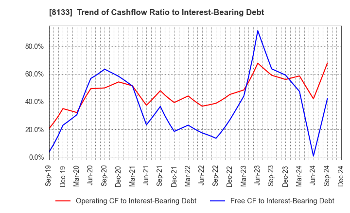 8133 ITOCHU ENEX CO.,LTD.: Trend of Cashflow Ratio to Interest-Bearing Debt