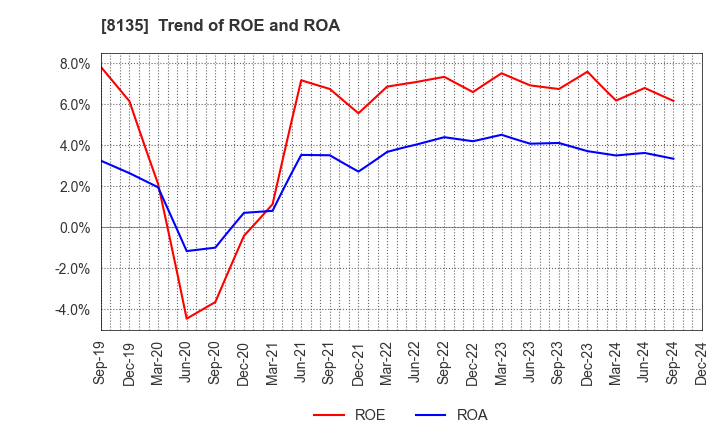 8135 ZETT CORPORATION: Trend of ROE and ROA