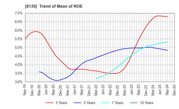 8135 ZETT CORPORATION: Trend of Mean of ROE