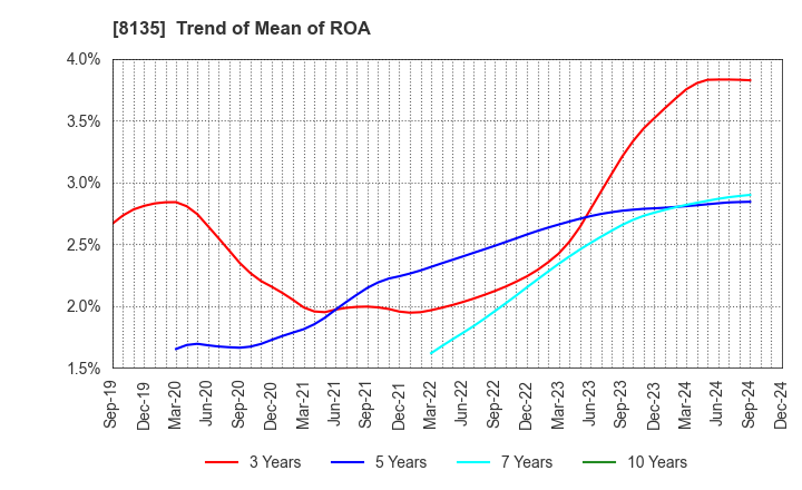 8135 ZETT CORPORATION: Trend of Mean of ROA