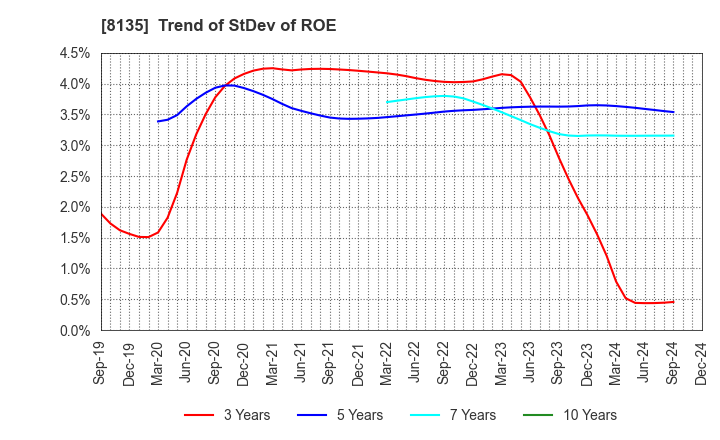 8135 ZETT CORPORATION: Trend of StDev of ROE