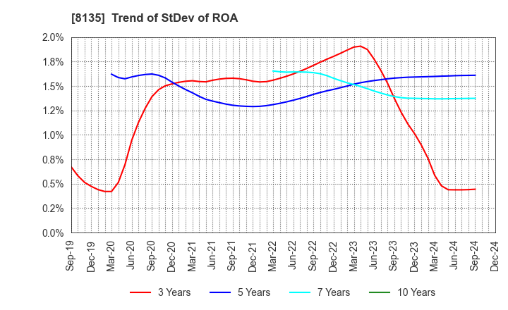 8135 ZETT CORPORATION: Trend of StDev of ROA