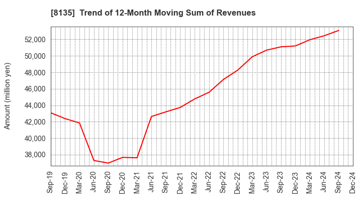 8135 ZETT CORPORATION: Trend of 12-Month Moving Sum of Revenues