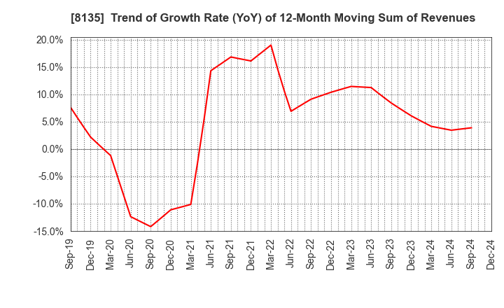 8135 ZETT CORPORATION: Trend of Growth Rate (YoY) of 12-Month Moving Sum of Revenues