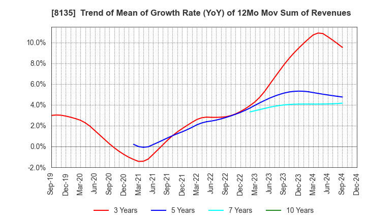 8135 ZETT CORPORATION: Trend of Mean of Growth Rate (YoY) of 12Mo Mov Sum of Revenues