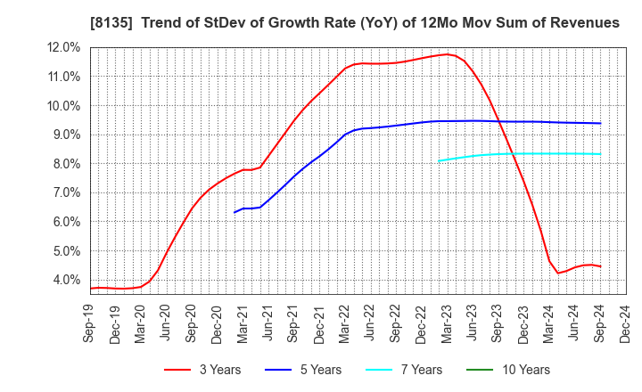 8135 ZETT CORPORATION: Trend of StDev of Growth Rate (YoY) of 12Mo Mov Sum of Revenues