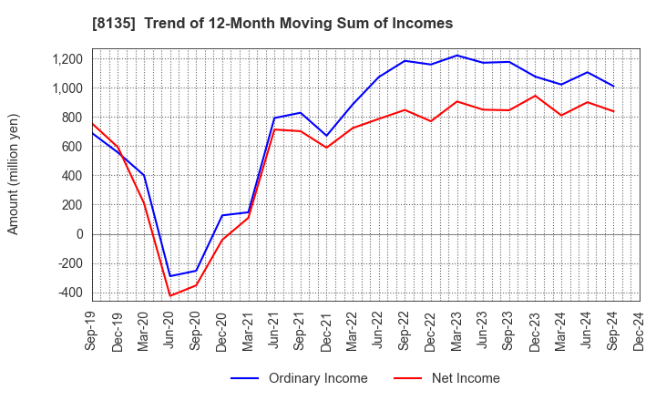 8135 ZETT CORPORATION: Trend of 12-Month Moving Sum of Incomes