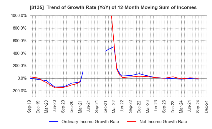 8135 ZETT CORPORATION: Trend of Growth Rate (YoY) of 12-Month Moving Sum of Incomes