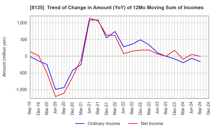 8135 ZETT CORPORATION: Trend of Change in Amount (YoY) of 12Mo Moving Sum of Incomes