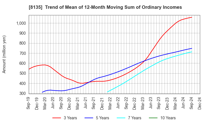 8135 ZETT CORPORATION: Trend of Mean of 12-Month Moving Sum of Ordinary Incomes