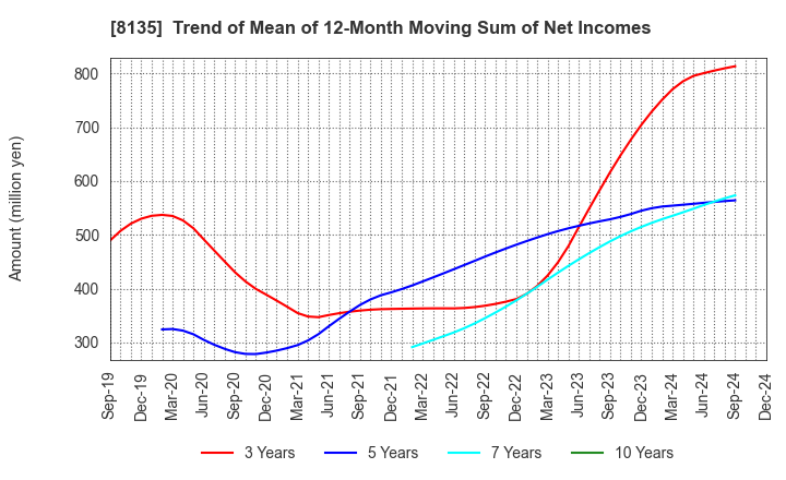 8135 ZETT CORPORATION: Trend of Mean of 12-Month Moving Sum of Net Incomes