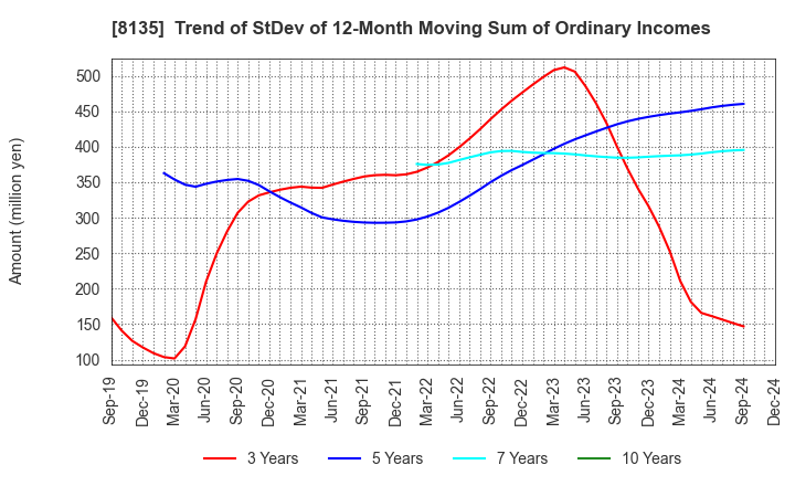 8135 ZETT CORPORATION: Trend of StDev of 12-Month Moving Sum of Ordinary Incomes