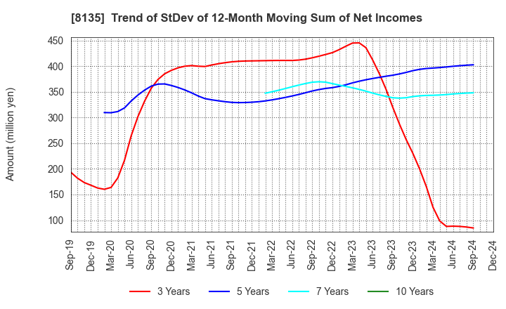 8135 ZETT CORPORATION: Trend of StDev of 12-Month Moving Sum of Net Incomes