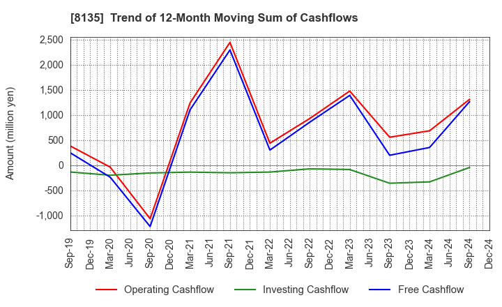 8135 ZETT CORPORATION: Trend of 12-Month Moving Sum of Cashflows