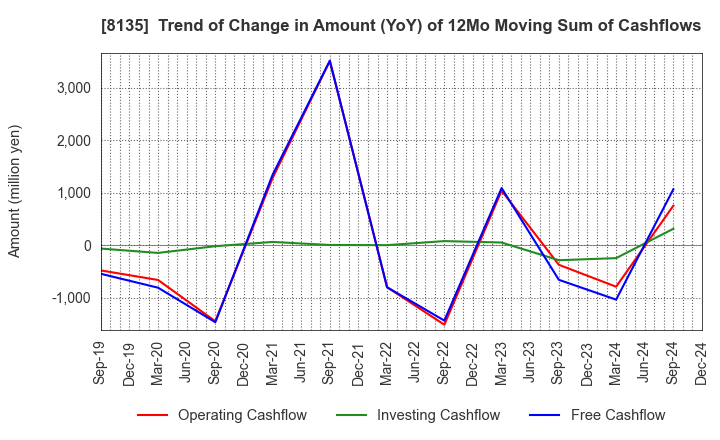 8135 ZETT CORPORATION: Trend of Change in Amount (YoY) of 12Mo Moving Sum of Cashflows