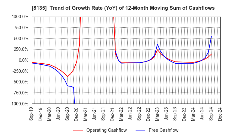 8135 ZETT CORPORATION: Trend of Growth Rate (YoY) of 12-Month Moving Sum of Cashflows