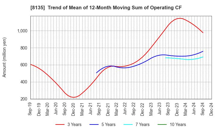 8135 ZETT CORPORATION: Trend of Mean of 12-Month Moving Sum of Operating CF