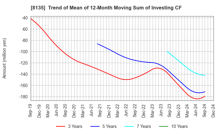 8135 ZETT CORPORATION: Trend of Mean of 12-Month Moving Sum of Investing CF