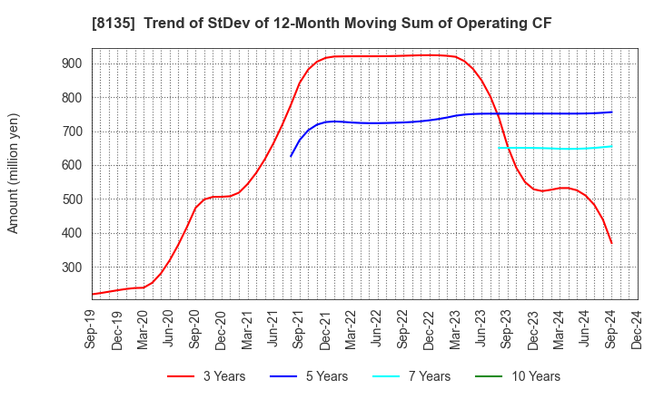 8135 ZETT CORPORATION: Trend of StDev of 12-Month Moving Sum of Operating CF