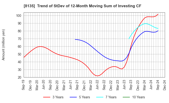 8135 ZETT CORPORATION: Trend of StDev of 12-Month Moving Sum of Investing CF