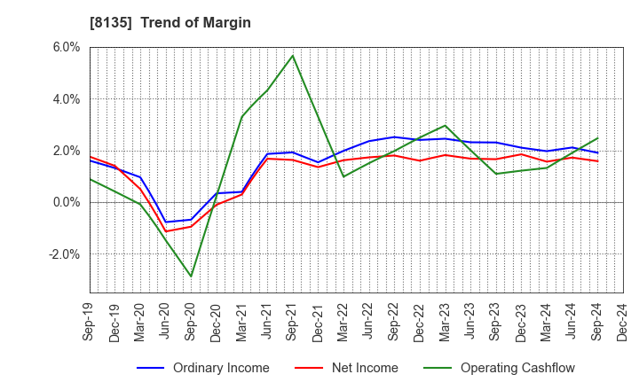 8135 ZETT CORPORATION: Trend of Margin