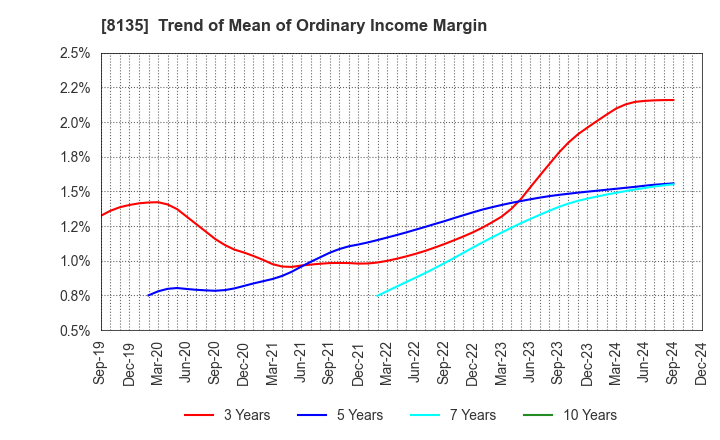 8135 ZETT CORPORATION: Trend of Mean of Ordinary Income Margin