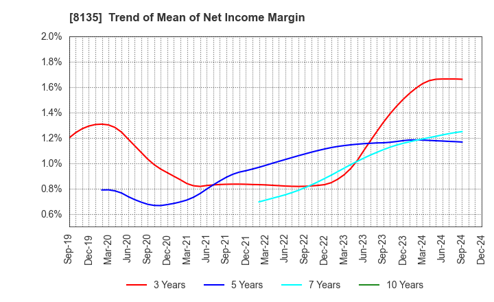 8135 ZETT CORPORATION: Trend of Mean of Net Income Margin