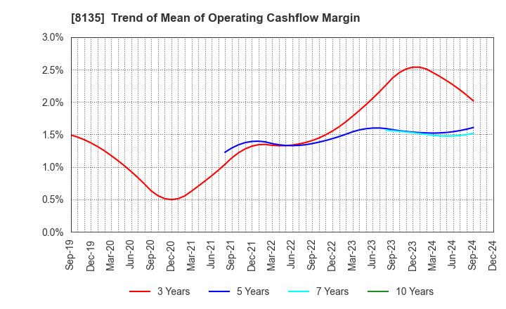 8135 ZETT CORPORATION: Trend of Mean of Operating Cashflow Margin