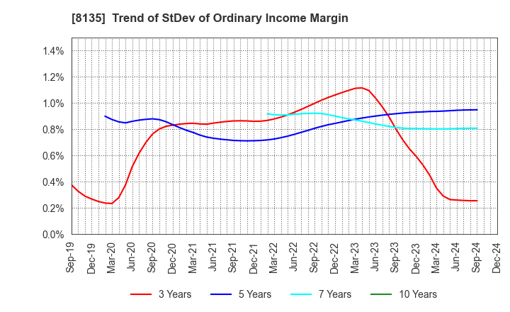 8135 ZETT CORPORATION: Trend of StDev of Ordinary Income Margin