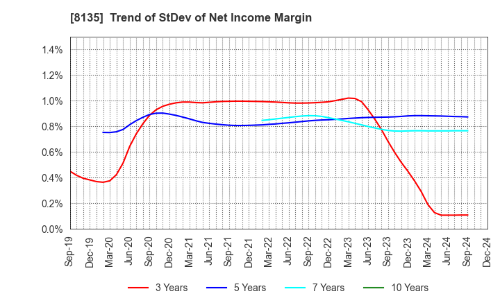 8135 ZETT CORPORATION: Trend of StDev of Net Income Margin