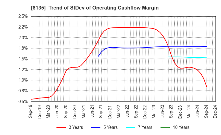 8135 ZETT CORPORATION: Trend of StDev of Operating Cashflow Margin