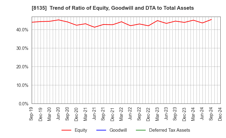 8135 ZETT CORPORATION: Trend of Ratio of Equity, Goodwill and DTA to Total Assets