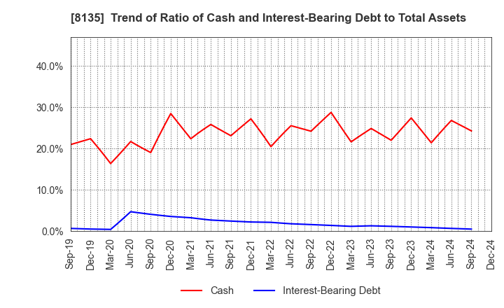 8135 ZETT CORPORATION: Trend of Ratio of Cash and Interest-Bearing Debt to Total Assets