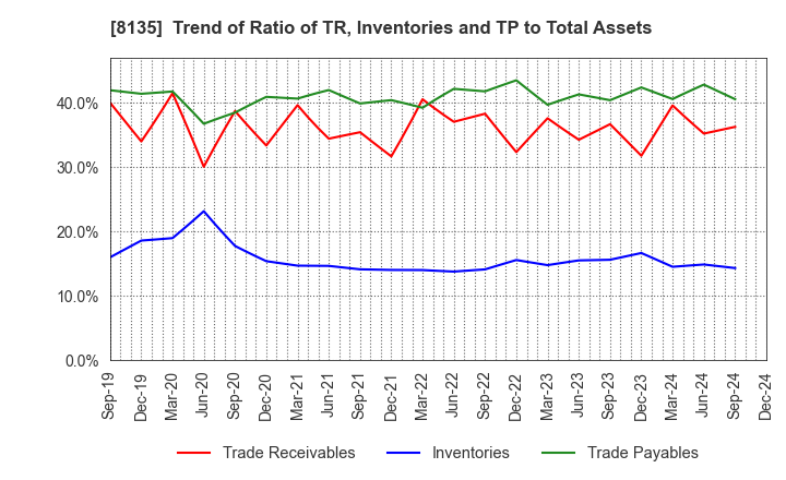 8135 ZETT CORPORATION: Trend of Ratio of TR, Inventories and TP to Total Assets