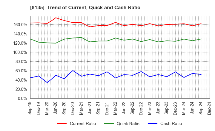 8135 ZETT CORPORATION: Trend of Current, Quick and Cash Ratio