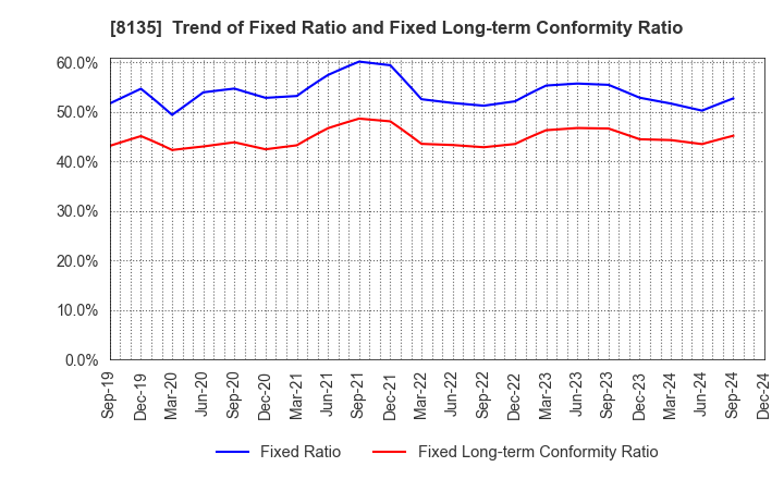 8135 ZETT CORPORATION: Trend of Fixed Ratio and Fixed Long-term Conformity Ratio