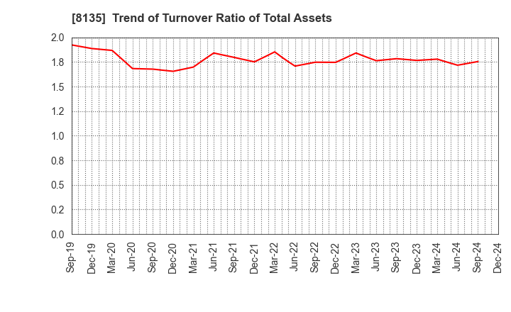 8135 ZETT CORPORATION: Trend of Turnover Ratio of Total Assets