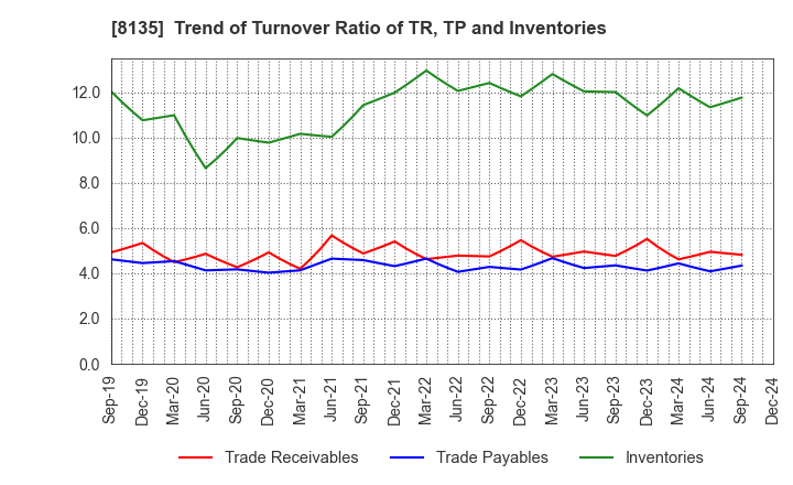 8135 ZETT CORPORATION: Trend of Turnover Ratio of TR, TP and Inventories