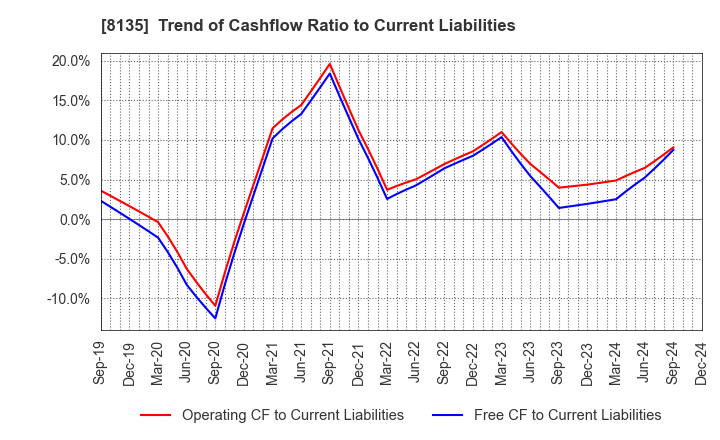 8135 ZETT CORPORATION: Trend of Cashflow Ratio to Current Liabilities