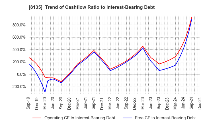 8135 ZETT CORPORATION: Trend of Cashflow Ratio to Interest-Bearing Debt