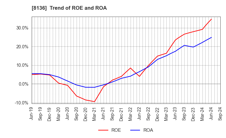 8136 Sanrio Company,Ltd.: Trend of ROE and ROA