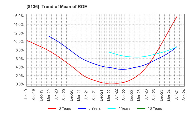 8136 Sanrio Company,Ltd.: Trend of Mean of ROE