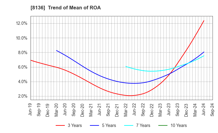 8136 Sanrio Company,Ltd.: Trend of Mean of ROA