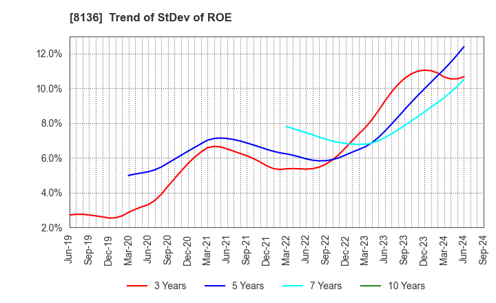 8136 Sanrio Company,Ltd.: Trend of StDev of ROE