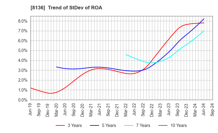 8136 Sanrio Company,Ltd.: Trend of StDev of ROA