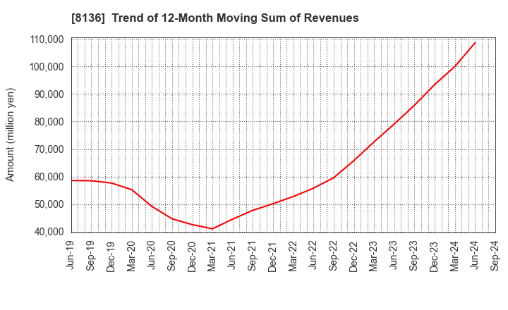 8136 Sanrio Company,Ltd.: Trend of 12-Month Moving Sum of Revenues