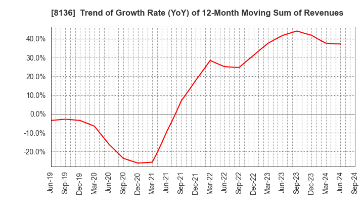 8136 Sanrio Company,Ltd.: Trend of Growth Rate (YoY) of 12-Month Moving Sum of Revenues