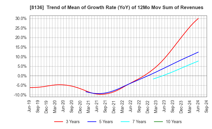 8136 Sanrio Company,Ltd.: Trend of Mean of Growth Rate (YoY) of 12Mo Mov Sum of Revenues