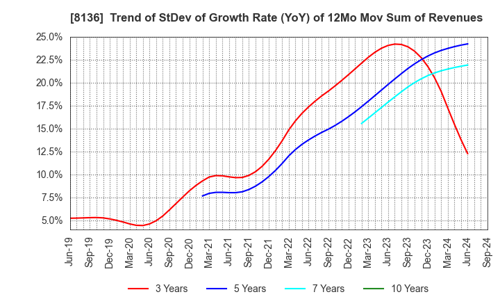 8136 Sanrio Company,Ltd.: Trend of StDev of Growth Rate (YoY) of 12Mo Mov Sum of Revenues